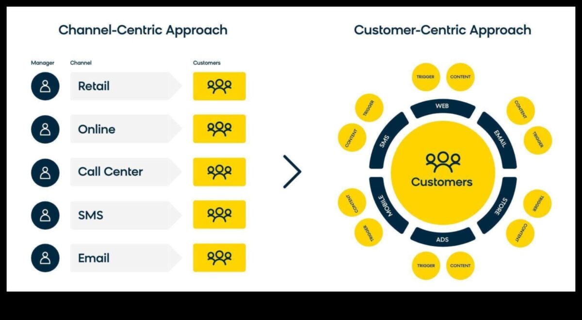 Crearea de călătorii prin clic: orchestrarea succesului în implicarea digitală