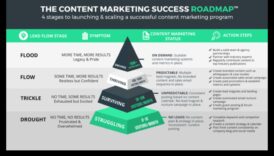 Secvențe de anunțuri: navigarea pe căile campaniilor de succes în rețelele sociale