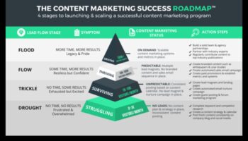 Secvențe de anunțuri: navigarea pe căile campaniilor de succes în rețelele sociale