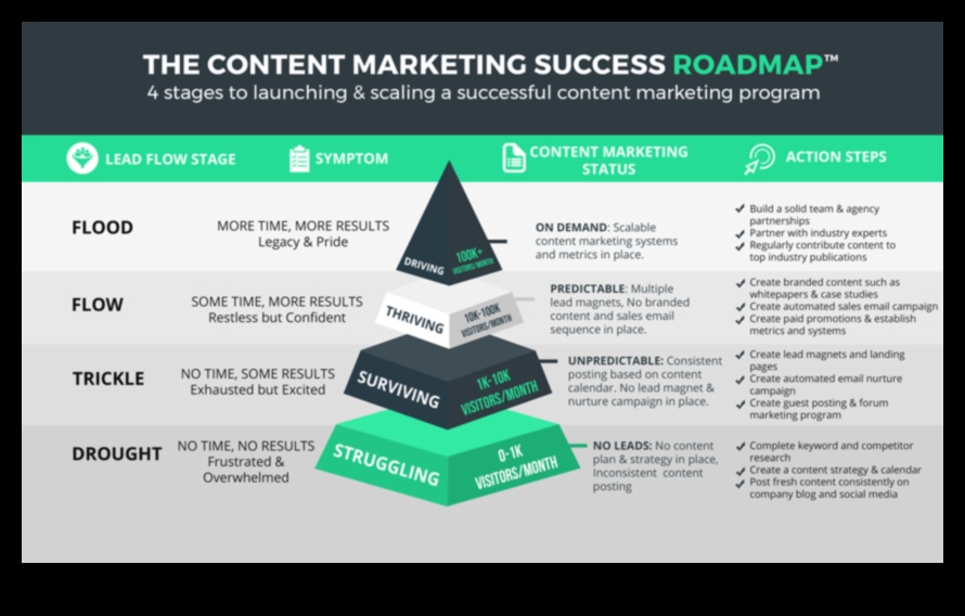 Secvențe de anunțuri: navigarea pe căile campaniilor de succes în rețelele sociale