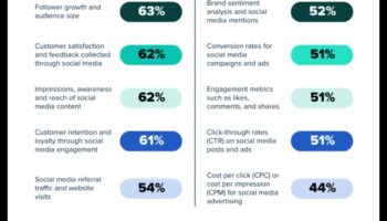 Un ghid pentru începători pentru înțelegerea analizei rețelelor sociale